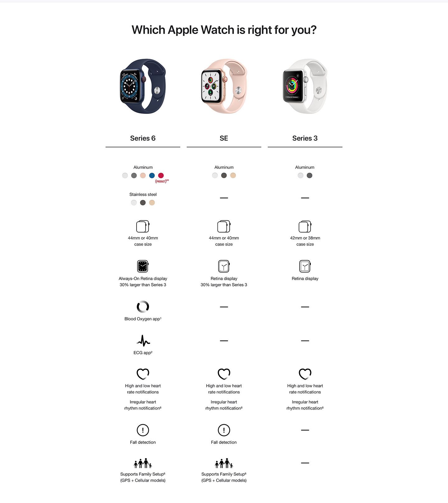 Apple Watch comparison chart. Shop Apple Watches for full details.