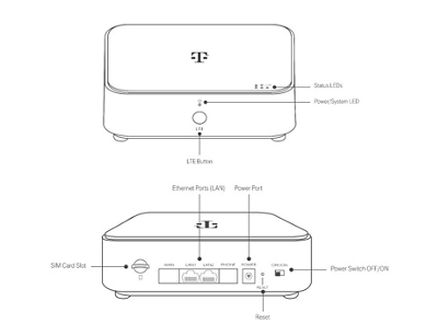 Two diagrams of the Askey Gateway with arrows pointing to it's parts. The top diagram shows the top of the gateway which has Status LEDs in the front-right corner, and the front of the gateway with has a Power/System LED and a LTE Button. The bottom diagram shows the back of the gateway, which has (from left to right) a SIM Card Slot, LAN Ethernet Ports, a Power Port, a Reset button, and a Power on/off switch.