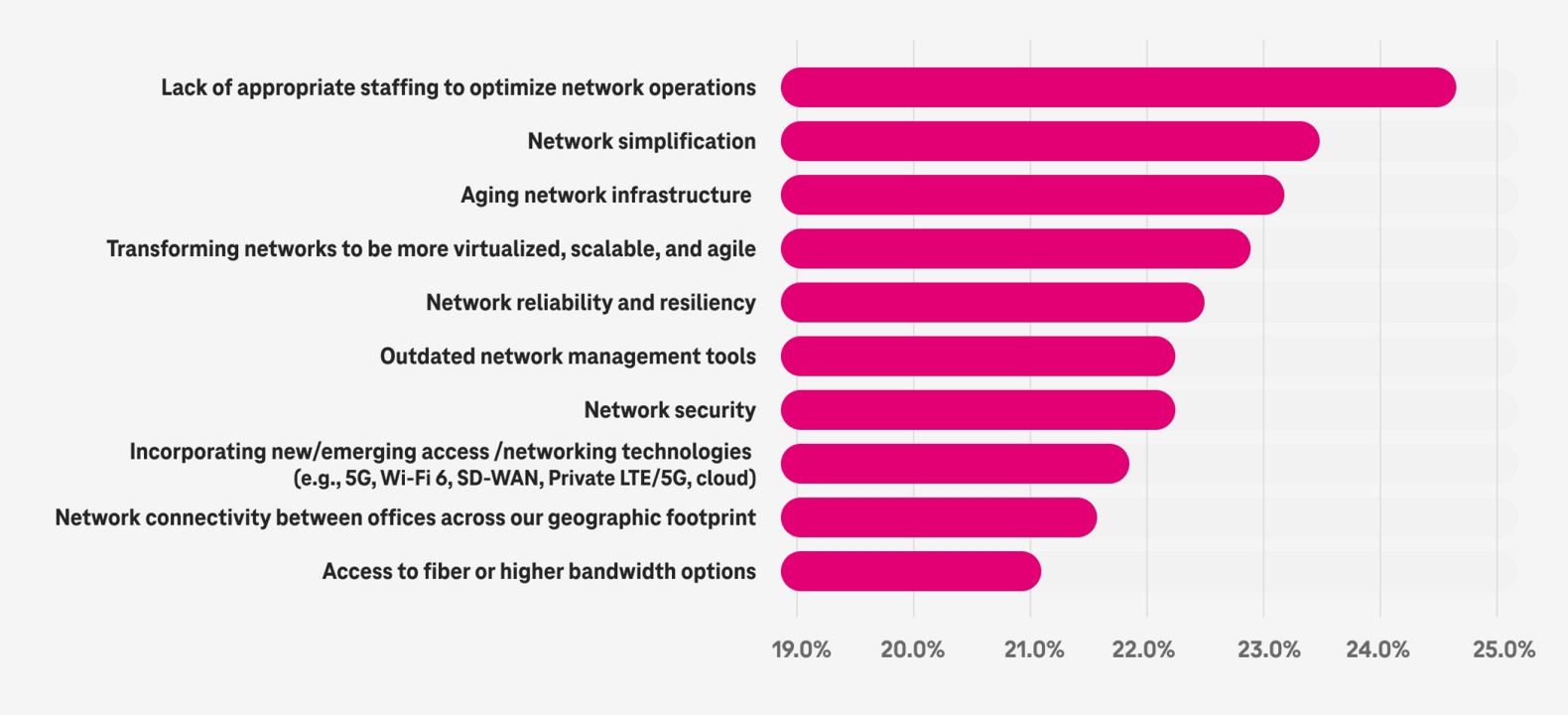 A chart of IDC’s Future Enterprise Connectivity Survey 2024 results for a 500–999 cohort that shows the top two connectivity challenges for midsize businesses are lack of staffing to optimize network operations and network simplification.