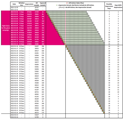 Example data structure for determining which devices that are served can contribute to a given KPI action in Measurement.