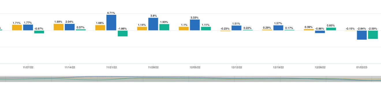 Growth Overtime Report