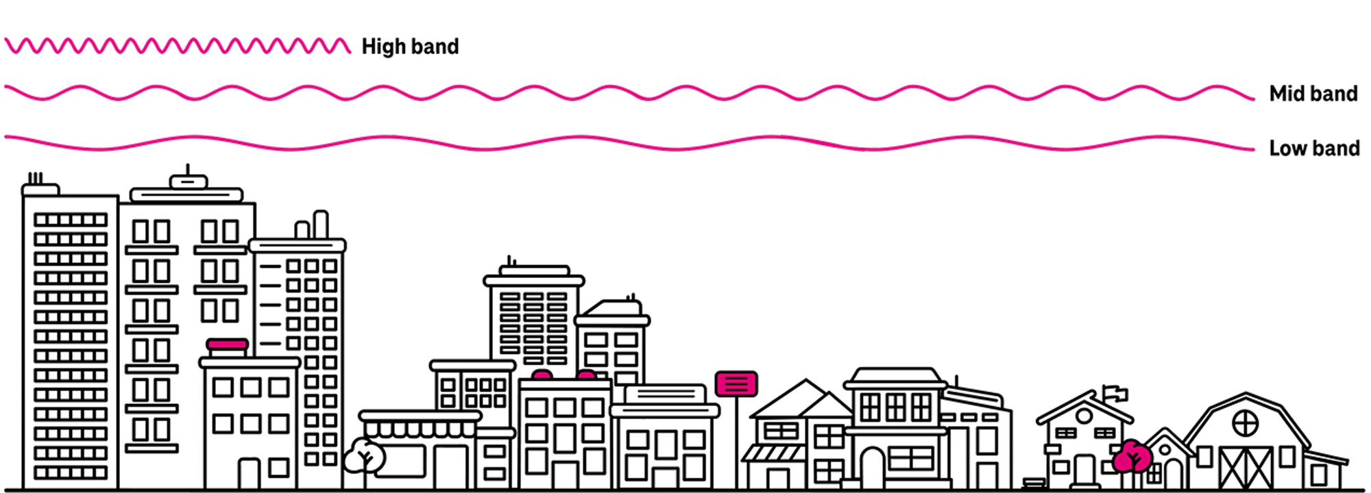 Diagram of high-band radio waves over a city; mid- and low-band radio waves over city, suburb, and rural areas. 