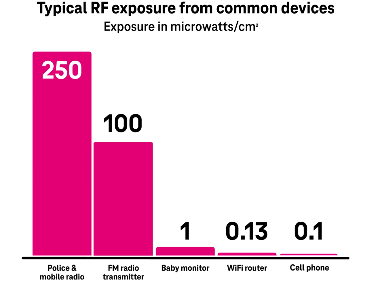 Bar chart comparing radio frequency exposures across common electronic devices. 