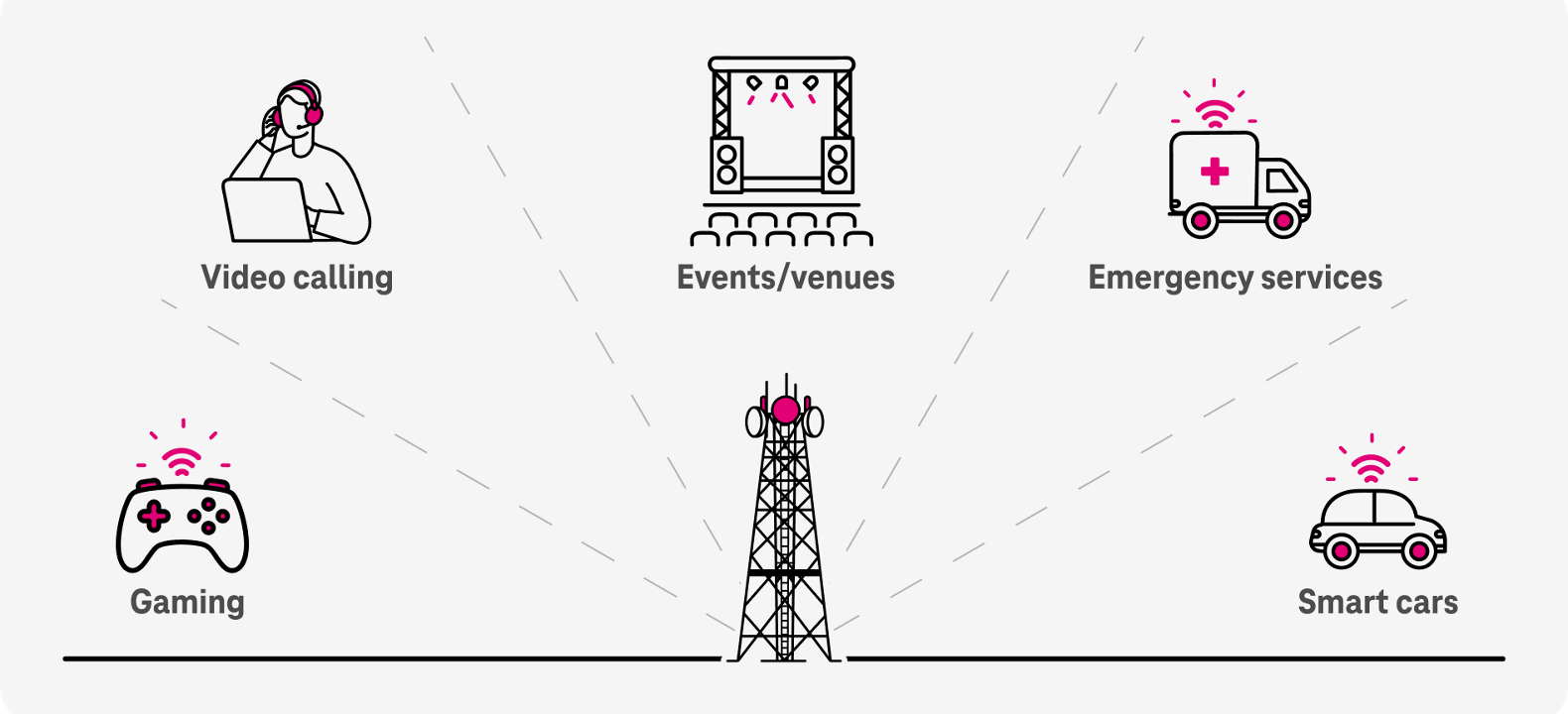 Diagram of 5G network slices for gaming, video calling, events, emergency services, and smart cars.