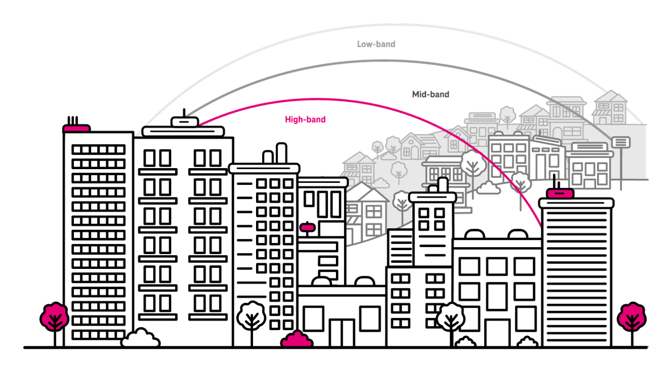 High, mid, and low-band wave frequencies carrying information through urban and rural locations.