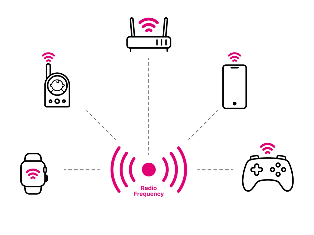Diagram of devices that use radio frequencies, including a cell phone and common home electronics. 