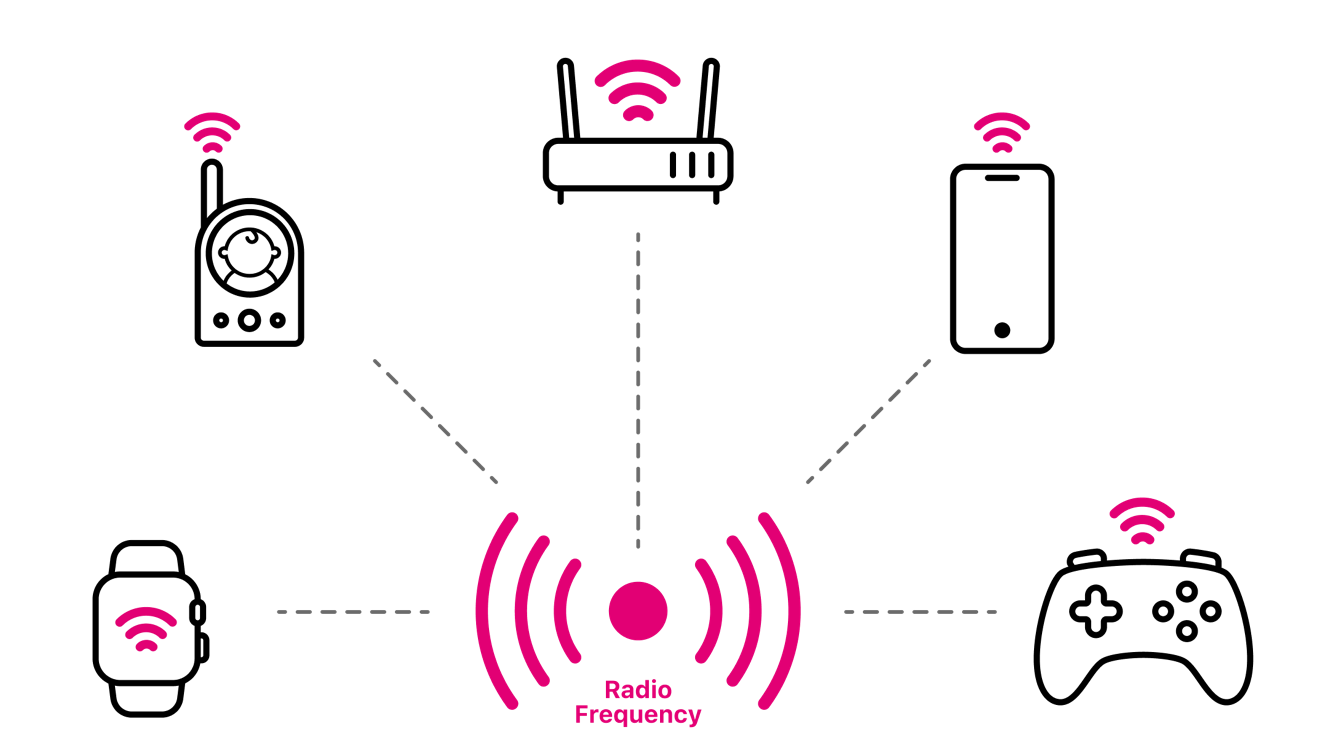 Diagram of a baby monitor, video game controller, and other household devices using radio frequency. 