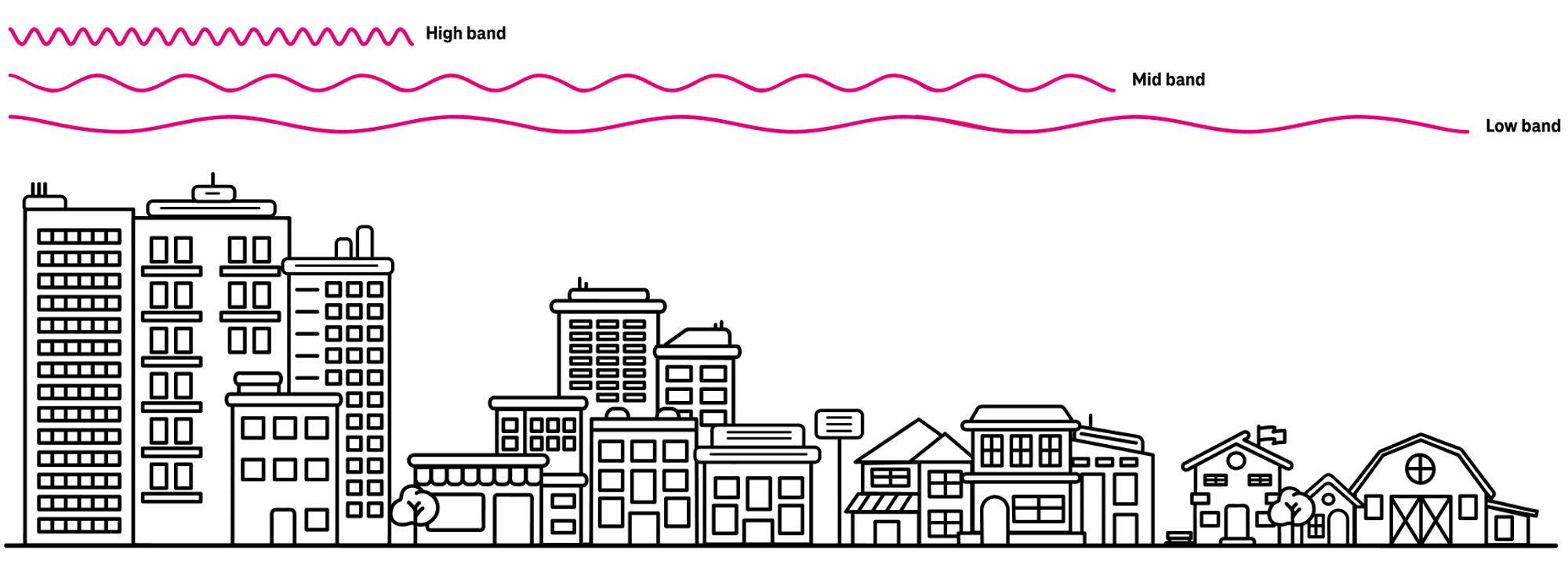 Radio band reach and frequency diagram. High-band waves cover a city, mid-band waves extend to a suburb, and low-band waves extend to a rural area.