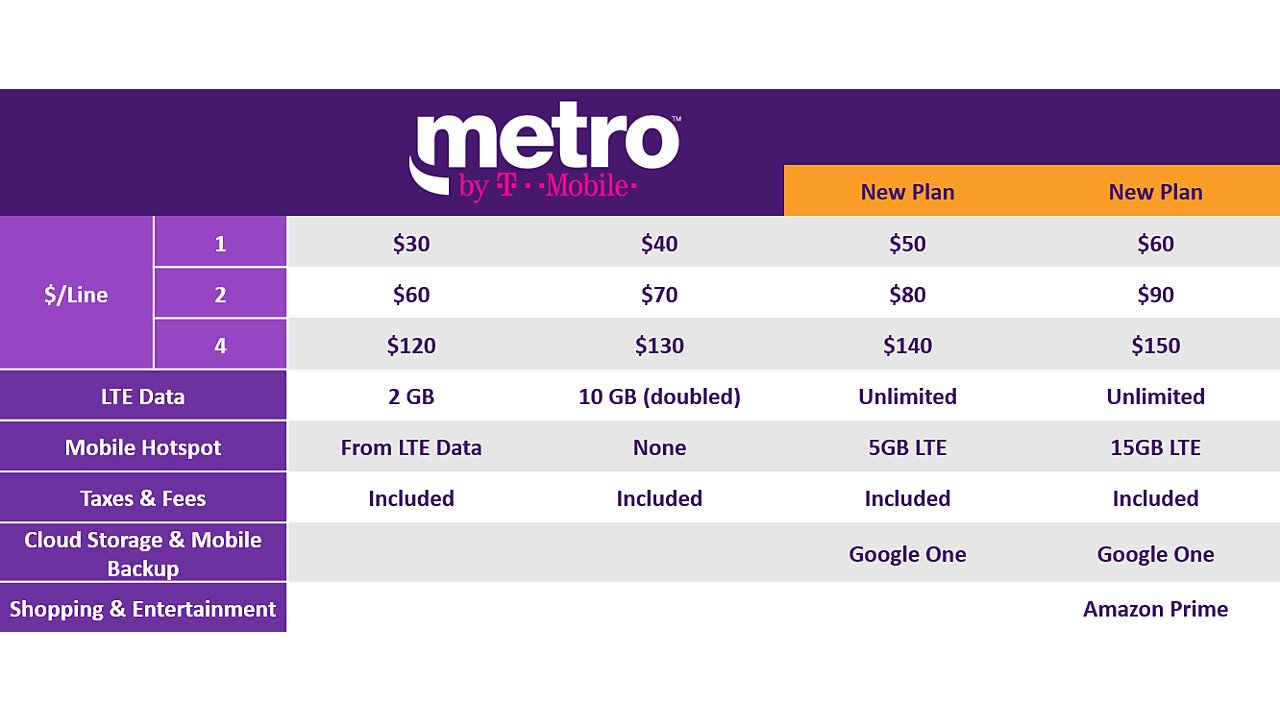 Table outlining prices per line and features per plan