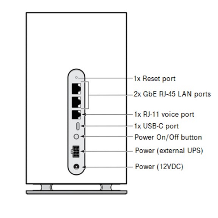 An image of the back of the Sagemcom gateway with arrows pointing to it's parts. In the middle of the gateway is the Label. Below that is the Data Port. Below the Data Port are two Ethernet Ports. Below the Ethernet Ports is the Power Button. Below the Power Button is the Power Port. 