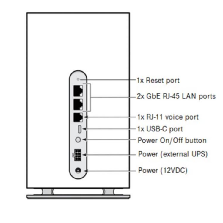 An image of the back of the Sagemcom gateway with arrows pointing to it's parts. In the middle of the gateway is the Label. Below that is the Data Port. Below the Data Port are two Ethernet Ports. Below the Ethernet Ports is the Power Button. Below the Power Button is the Power Port.  