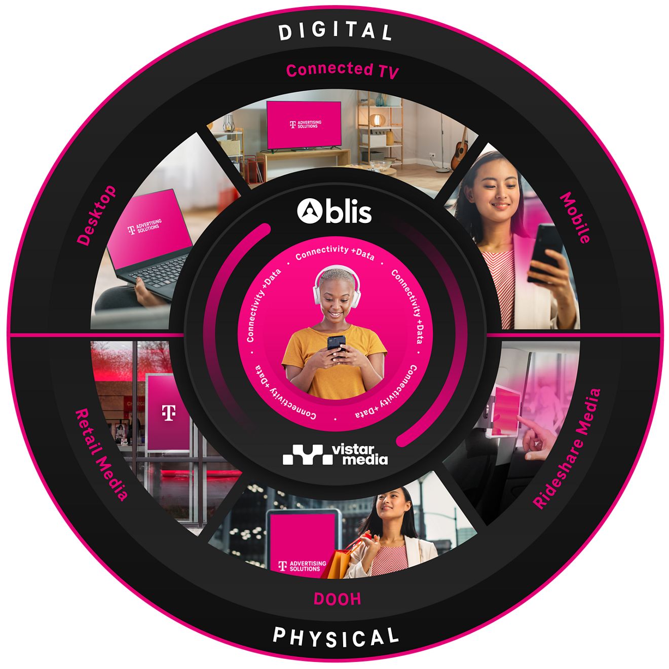 Cogwheel demonstrates how Blis and Vistar Media companies provide connectivity data in both the digital and physical world via connected TV, mobile, rideshare media, digital out-of-home, retail media, and desktop. 