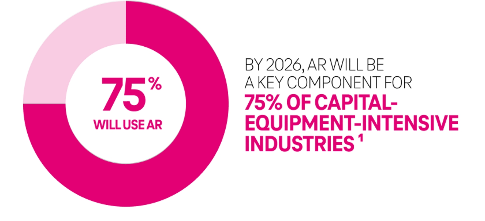 By 2026, AR will be a key component for 75% of capital-equipment-intensive industries.1