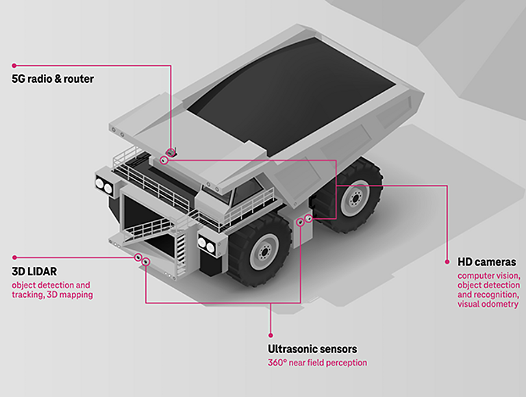 3D visual of landfill vehicle with illustrations of the various sensors on the vehicle laid out around it. Diagram lines point from sensor illustrations to the vehicle to show where they go and how they help, focusing only on sensors & tech that connect to 5G