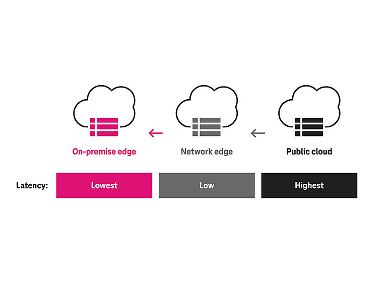 Diagram of content in three clouds with latency from lowest to highest levels