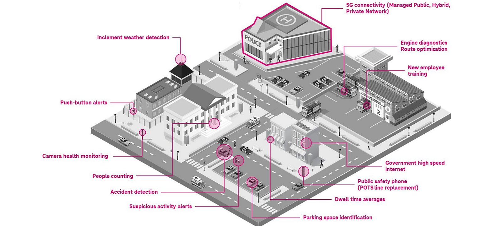 Illustrated overhead view of city streets and buildings with callouts