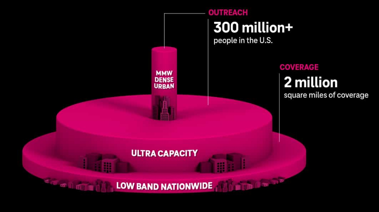 Magenta cylinders represent coverage reach of Low Band Nationwide, Ultra Capacity, and MMW Dense Urban network segments.