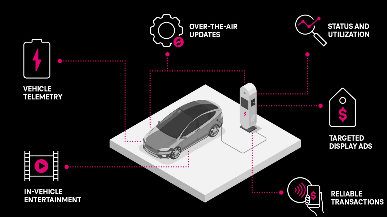 An electric vehicle with telemetry connected to a charging station that enables reliable transactions.