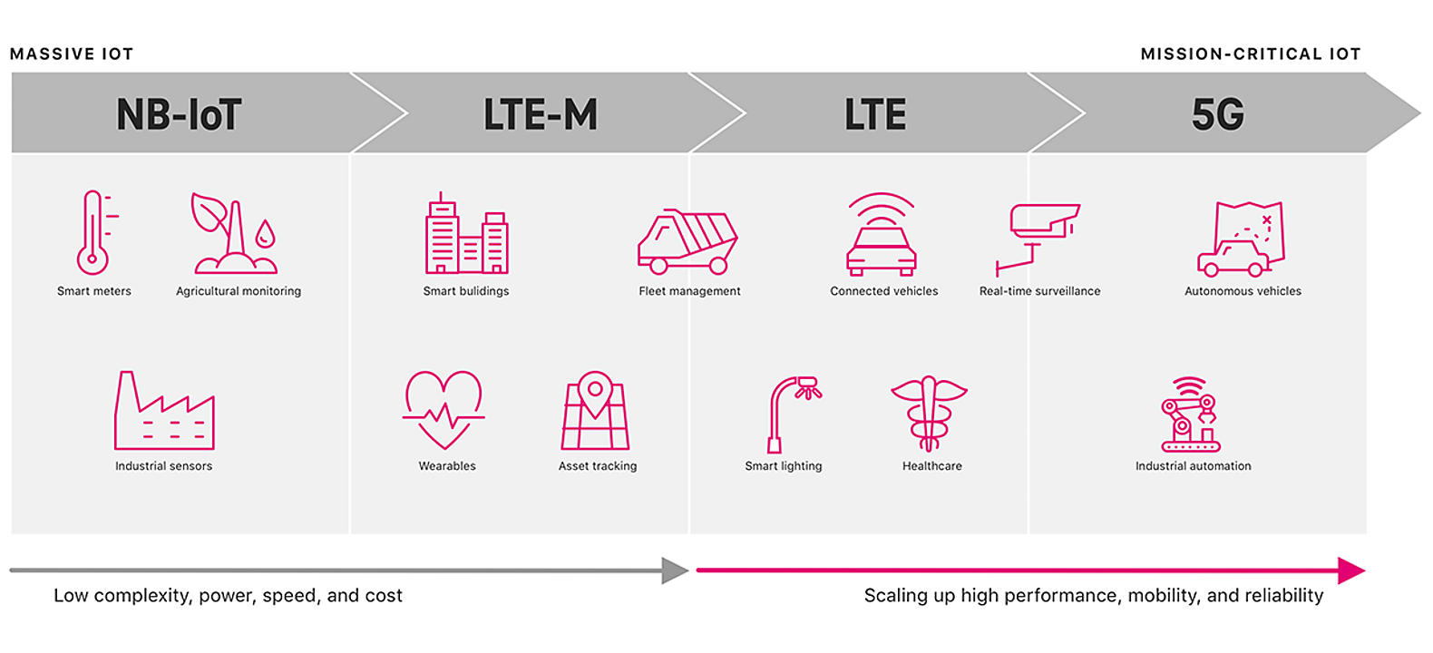 A set of icons outlines the features of various IoT technologies.