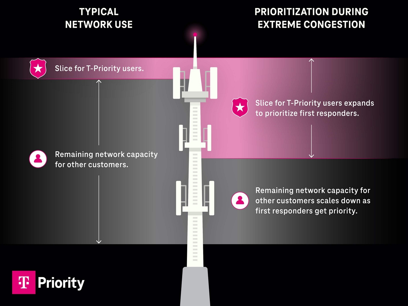 Prioritization during typical network use and extreme congestion. During network congestion, the T-Priority slice expands for first responders as remaining capacity scales down.