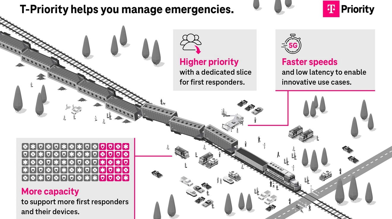 An illustration of a train derailment shows how T-Priority helps you manage emergencies with higher priority, faster speeds, and more capacity for multiple first response agencies.