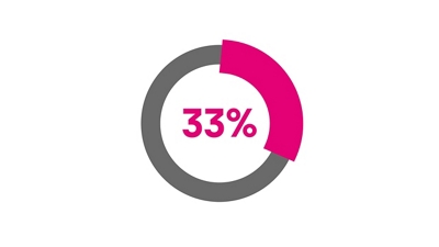 A circle with a 33 percent magenta and 67 percent gray border.