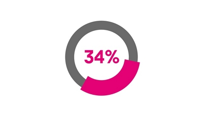 A circle with a 34 percent magenta and 66 percent gray border.