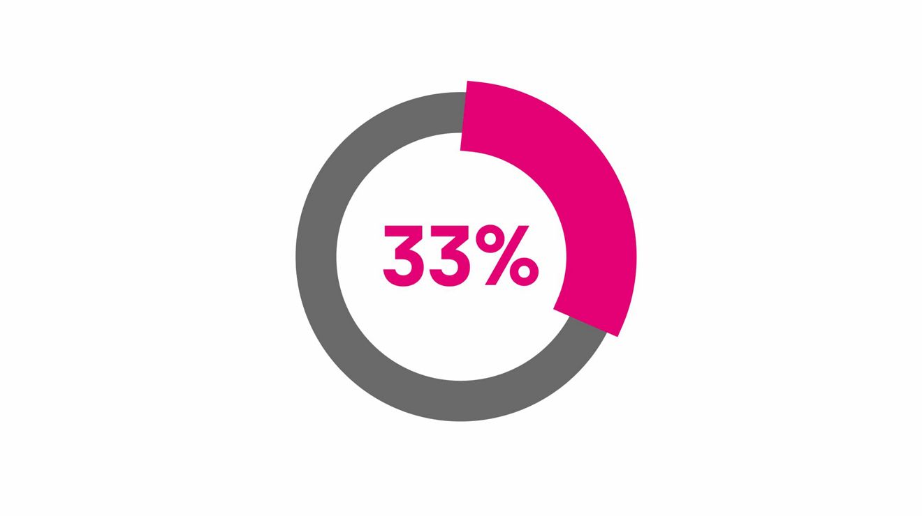 33%.