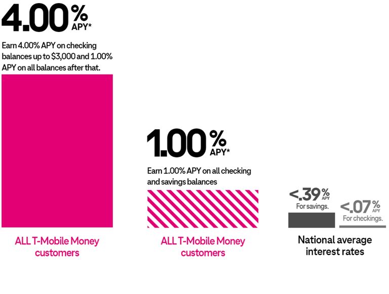 Graph comparing APY percentages across 3 domains. All T-Mobile Money customers earn 4.00 percent APY on checking balances up to 3,000 dollars and 2.50 percent APY on all balances after that. All T-Mobile Money customers earn 2.50 percent APY on all checking and savings balances. National average interest rates are less than .40 percent APY for savings and .07 percent APY for checking.