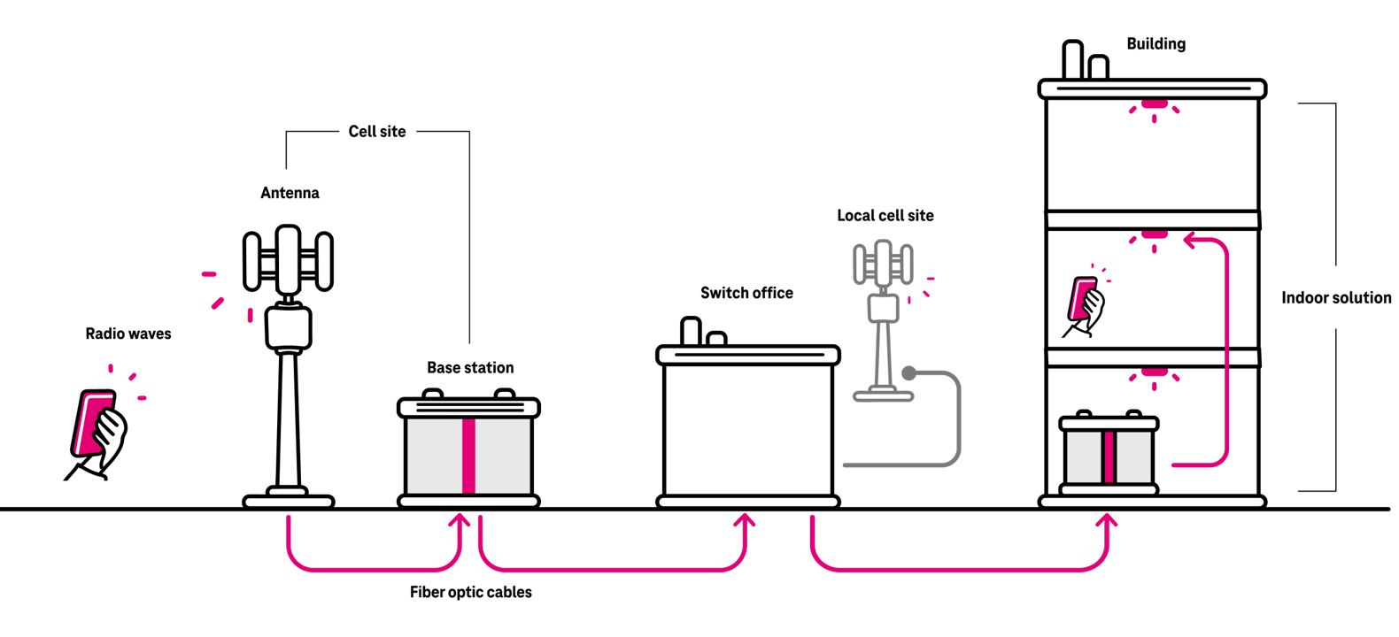 Diagram of the flow of communication from a cell phone to a cell site, base station, switch office, and recipient in a building.