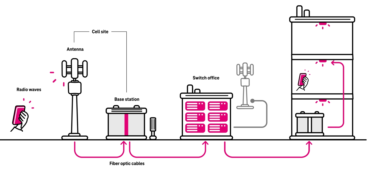 Diagram of the communication flow from a cell phone to a cell site, switch office, and to the recipient. 