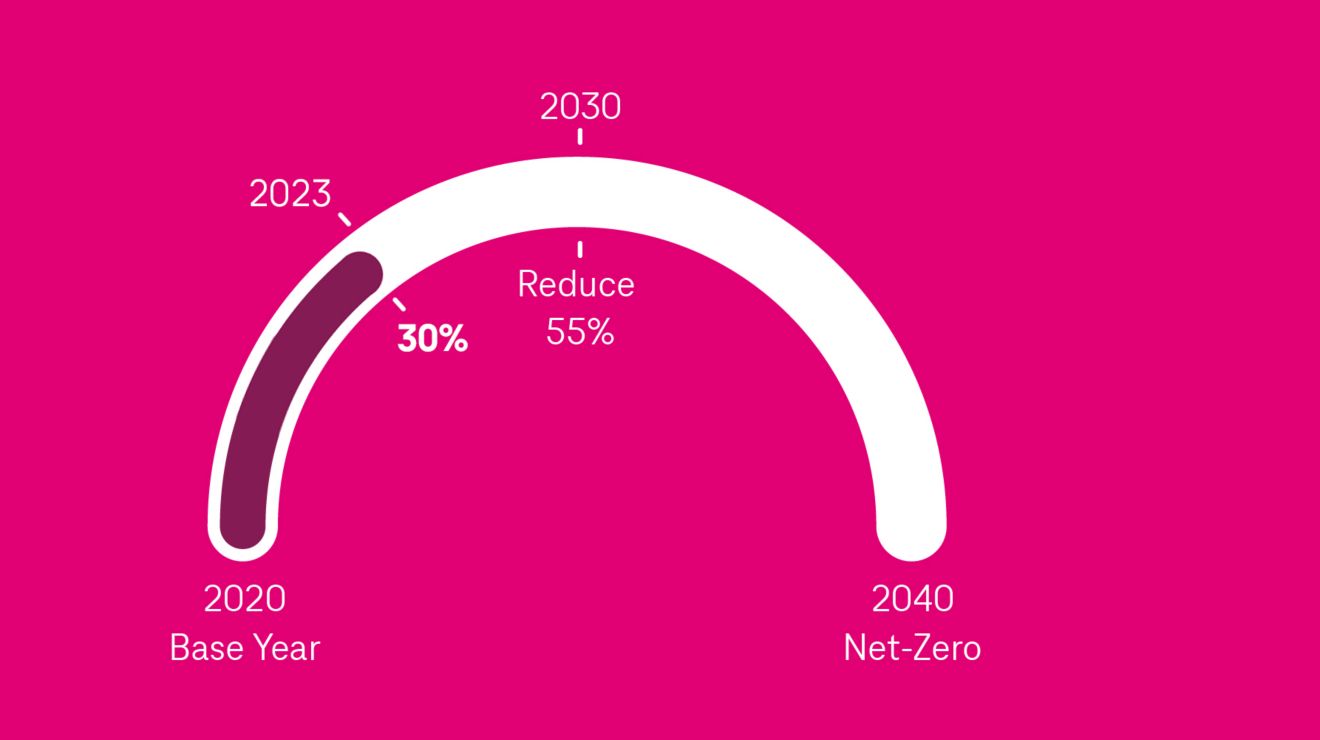 Graph showing a 30% reduction in Scope 1, 2, and 3 emissions in 2023 from a 2020 base year, with a 55% reduction goal set for 2030 and net-zero goal set for 2040.