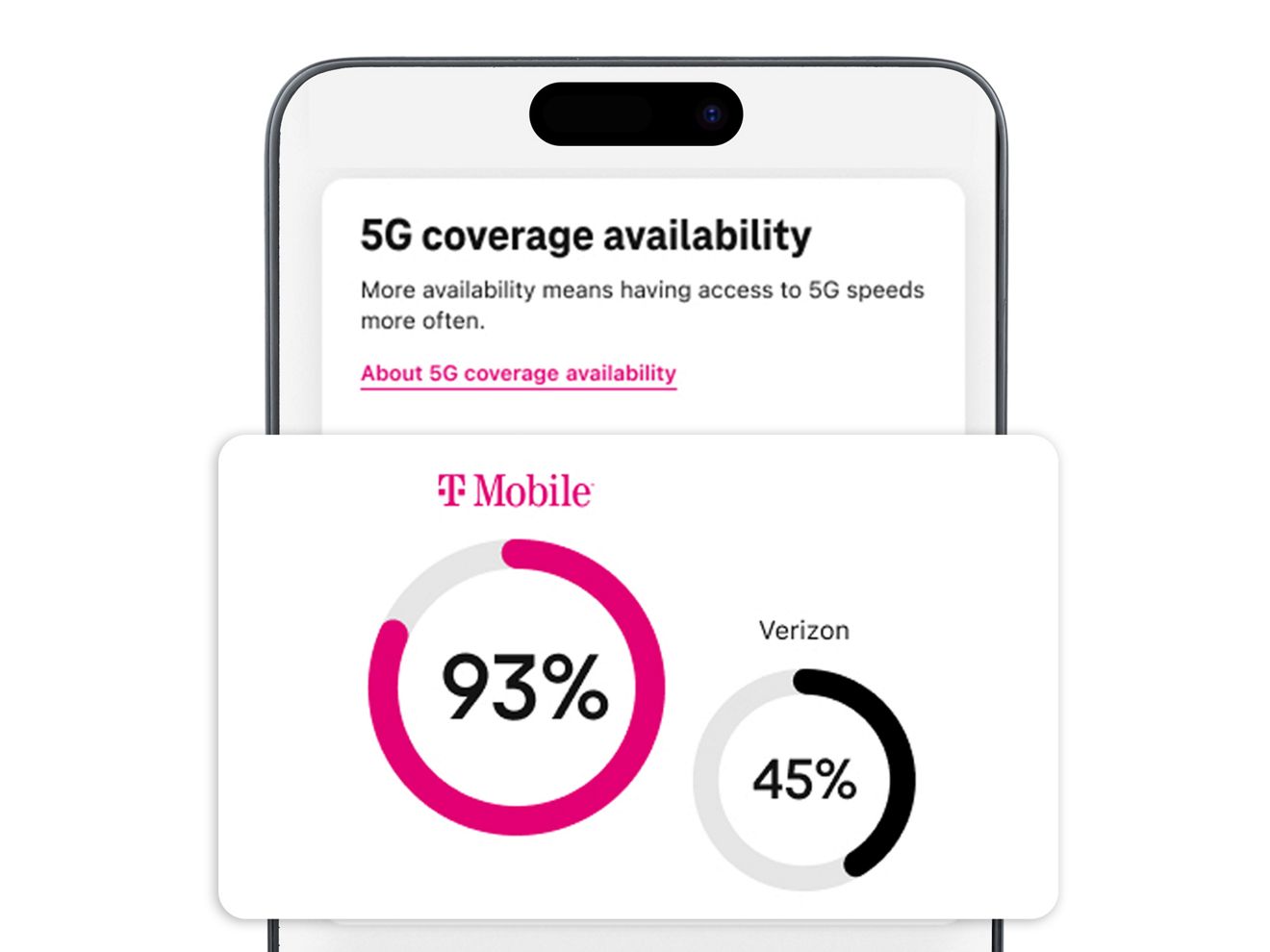 Cellphone screen with “5G coverage availability 93% T-Mobile 43% Verizon”