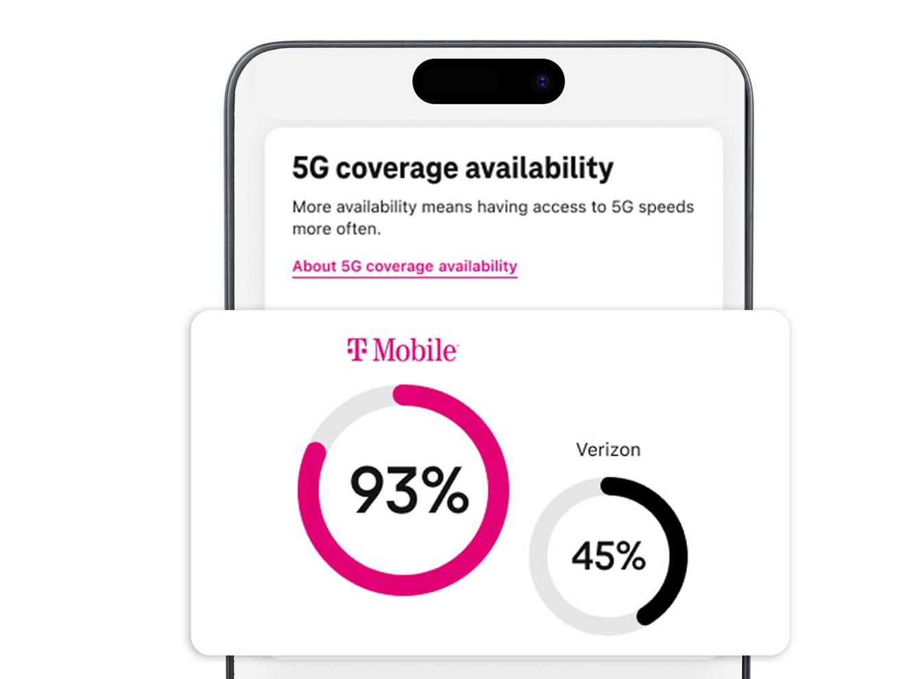 Cellphone screen with “5G coverage availability 93% T-Mobile 43% Verizon”