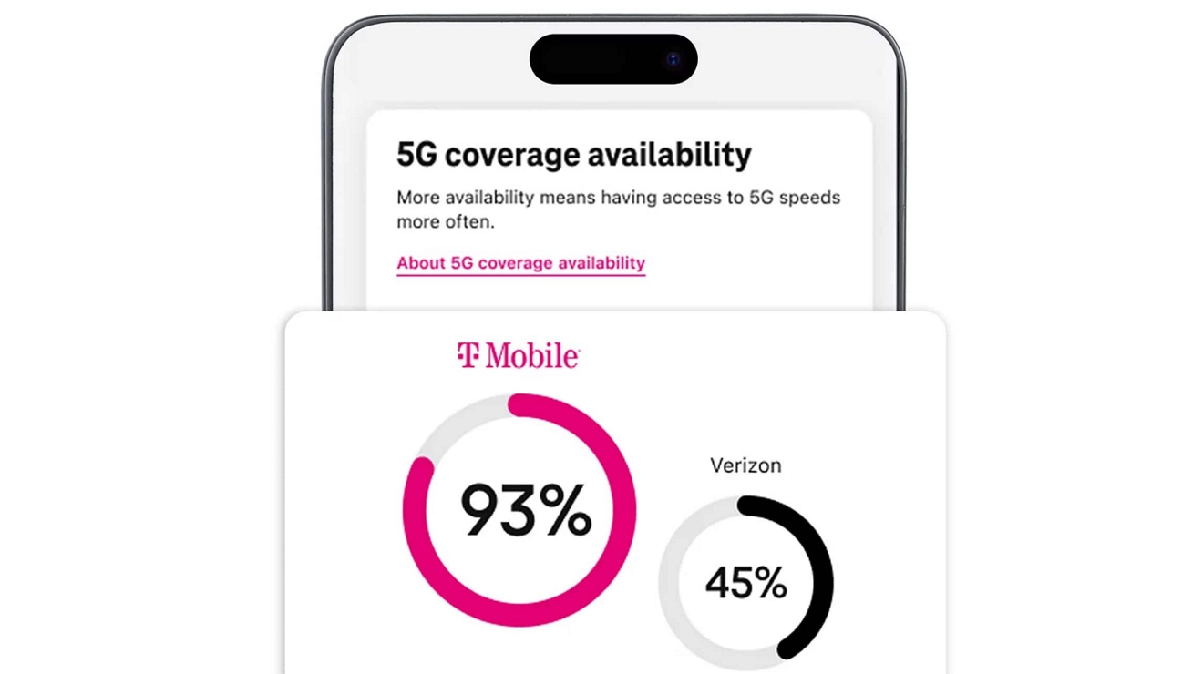 An iPhone displays a comparison of 5G coverage availability; T-Mobile has 93% coverage, and Verizon has 45%.