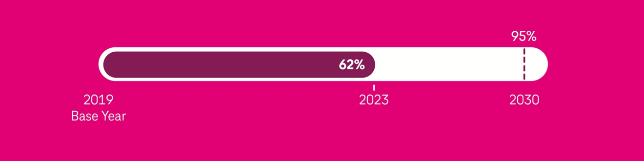 ​Graph showing 62% progress in 2023 toward our goal of achieving 95% reduction in energy consumption by 2030, from a 2019 base year.